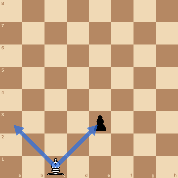 Super bishop moves! Remember, the bishop goes on the slant, and it can't jump over pieces.
