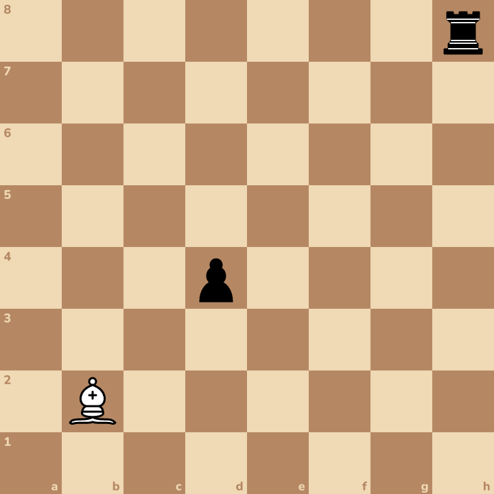 Here's another one. The rook is hiding behind a pawn. What can your bishop catch?