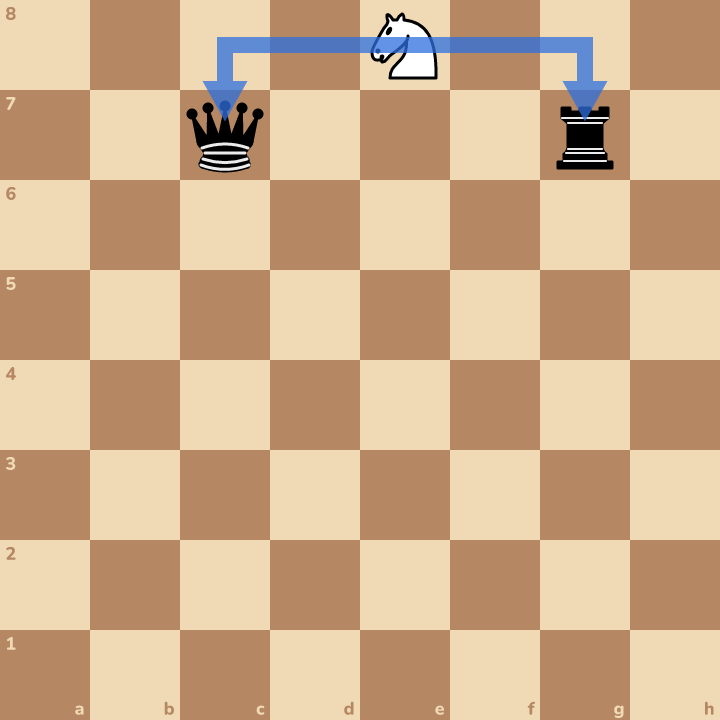 The knight attacks both. That's called a fork!