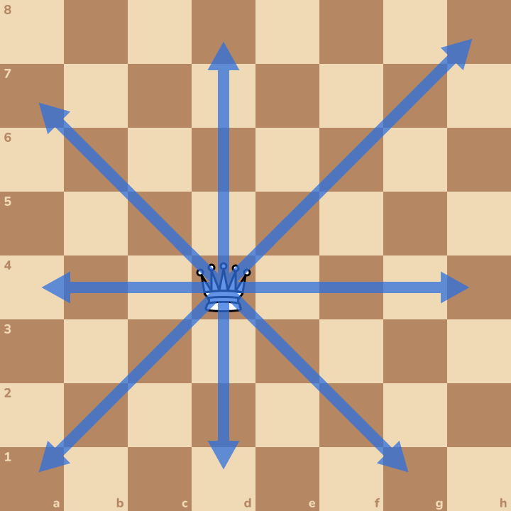 The queen moves like a rook and a bishop together. Straight or slanted, as far as she likes.