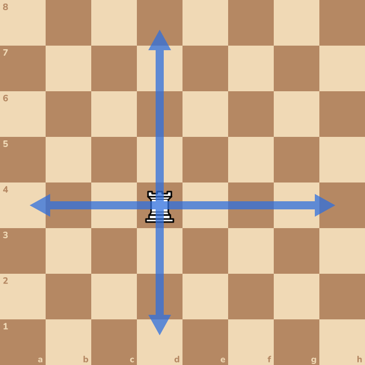 The rook moves in straight lines. Up, down, left or right, as far as it likes.