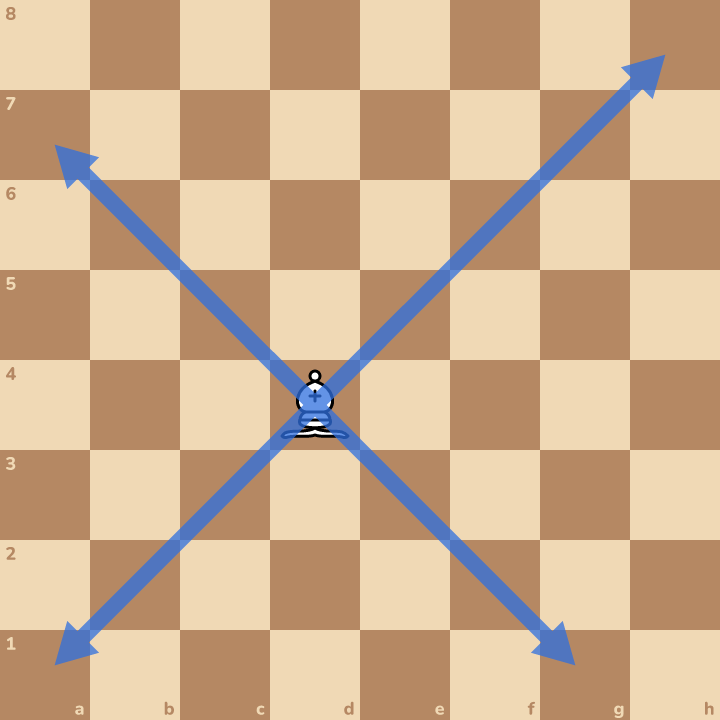 The bishop moves on slanted lines, as far as it likes.